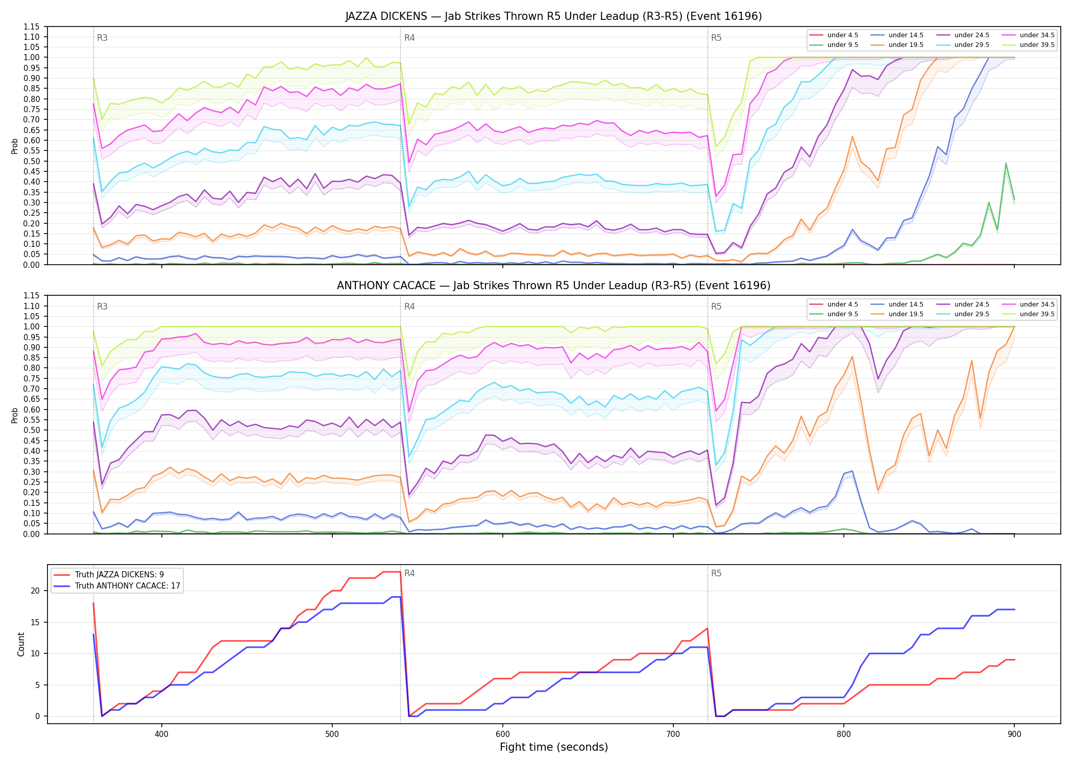 Round: Jab Strikes Thrown — round 5 — leadup — Dev