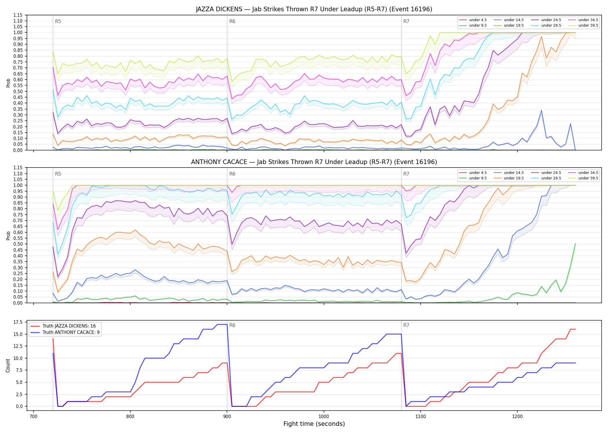 Round: Jab Strikes Thrown — round 7 — leadup — Dev