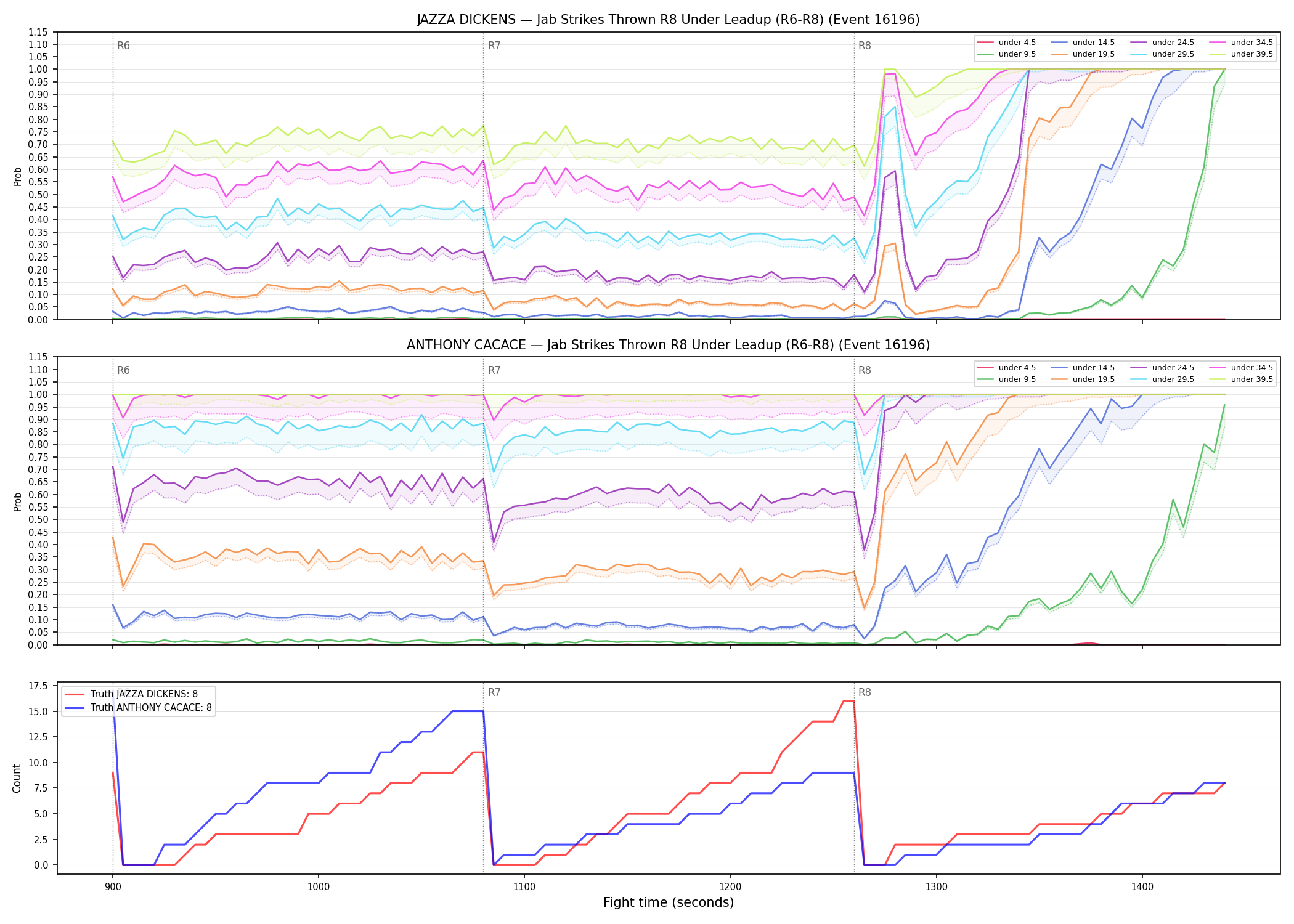 Round: Jab Strikes Thrown — round 8 — leadup — Dev