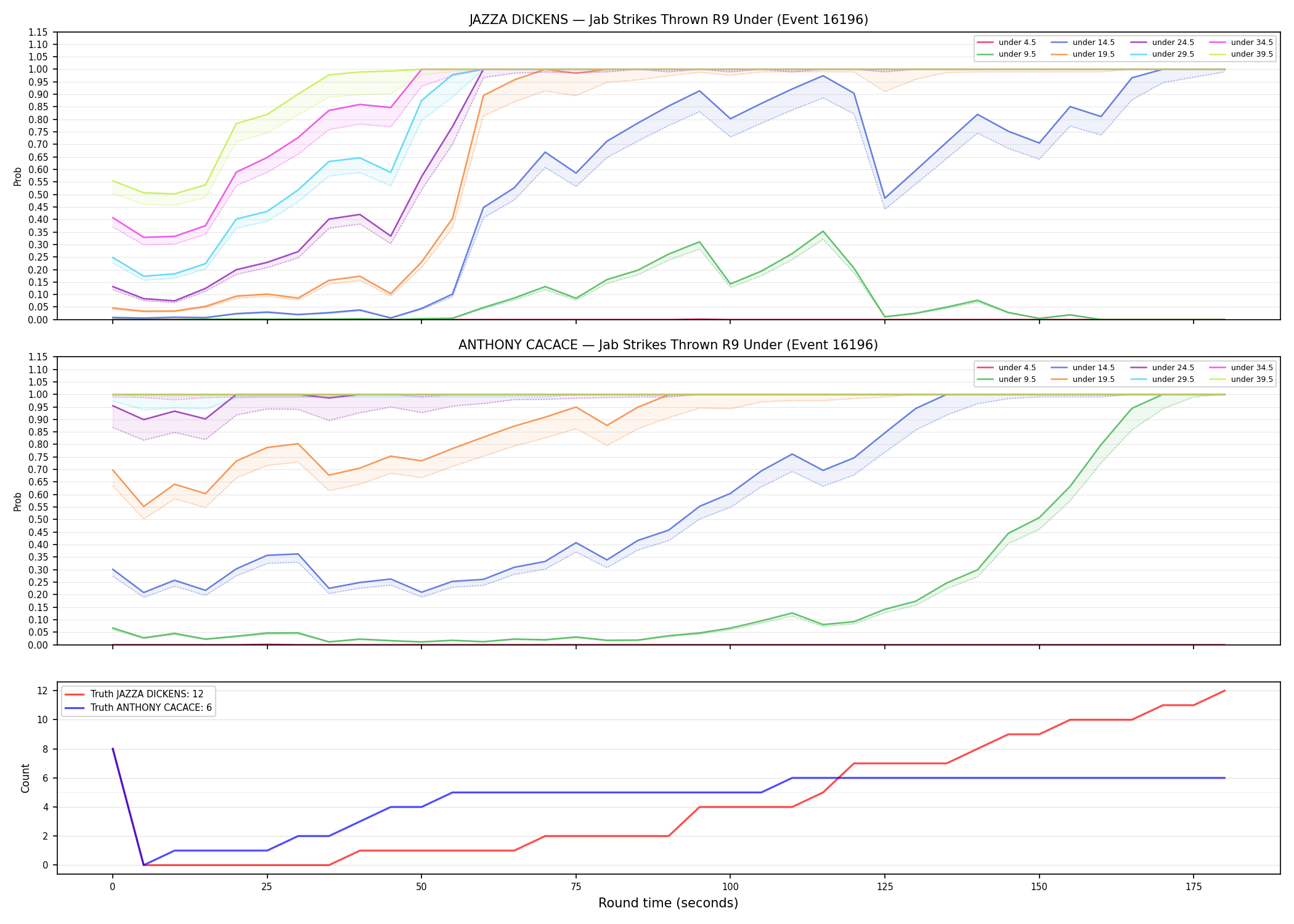 Round: Jab Strikes Thrown — round 9 — Dev