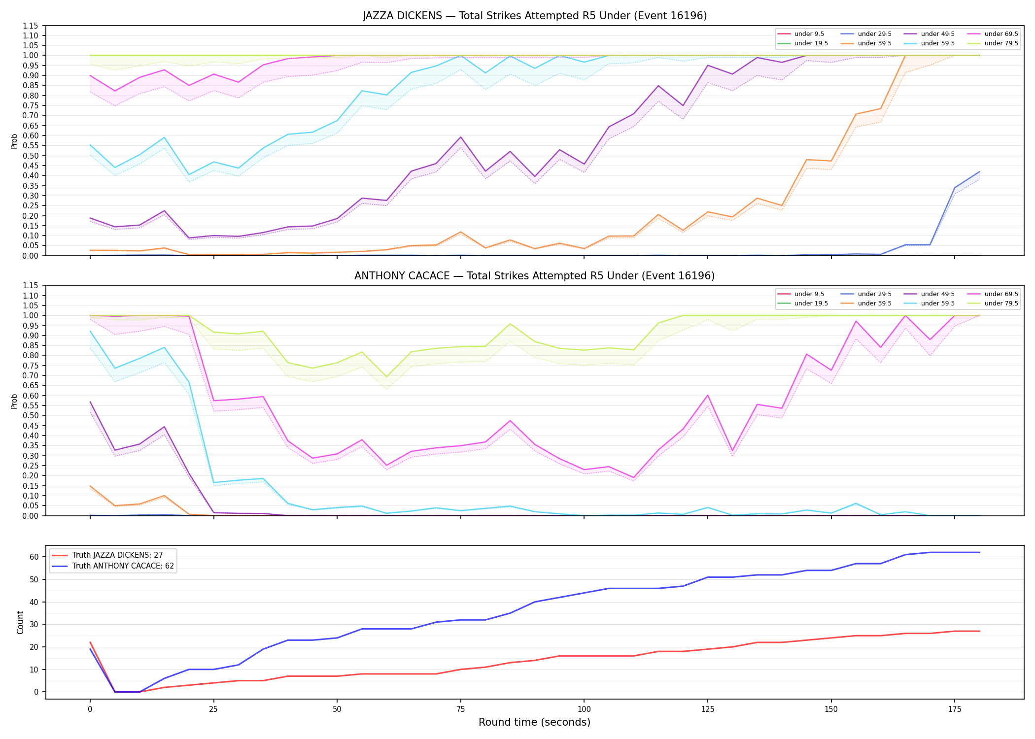 Round: Total Strikes Attempted — round 5 — Dev