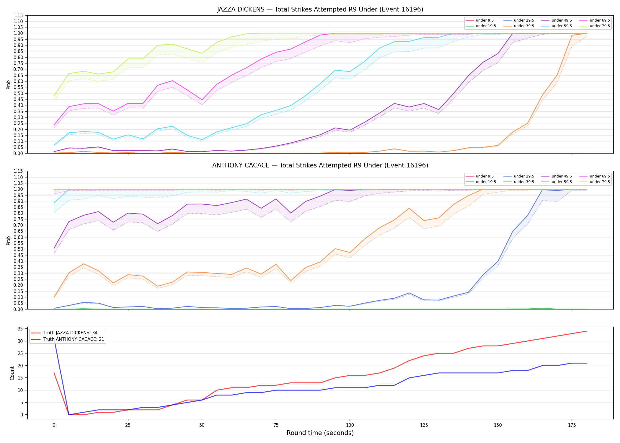 Round: Total Strikes Attempted — round 9 — Dev