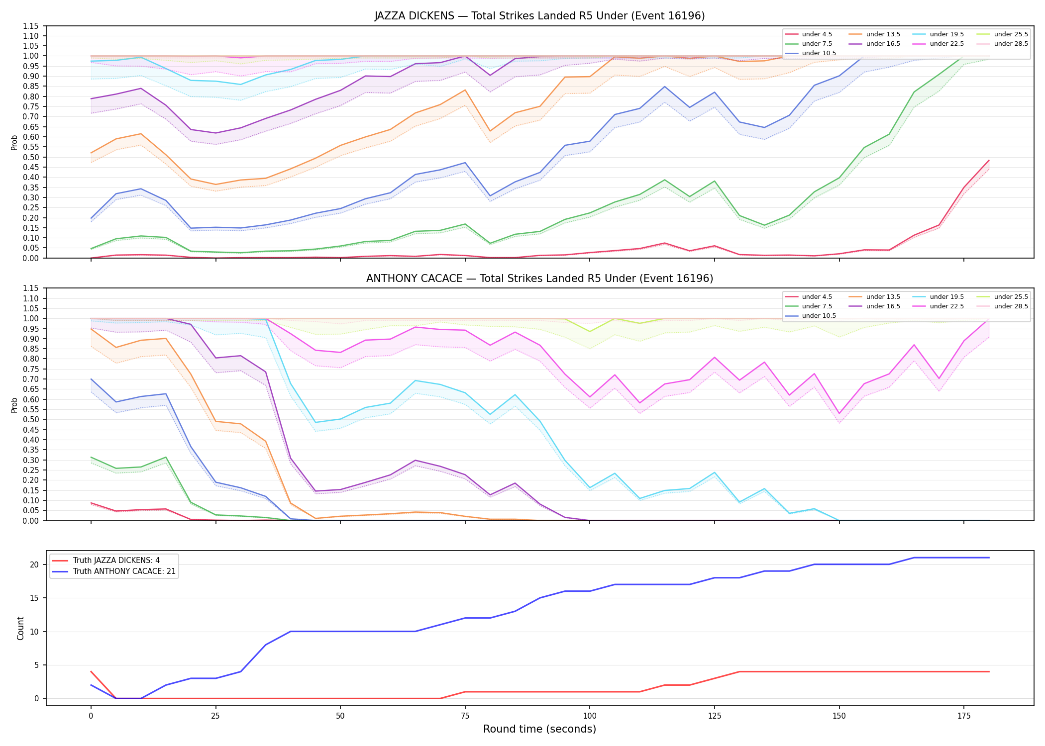 Round: Total Strikes Landed — round 5 — Dev
