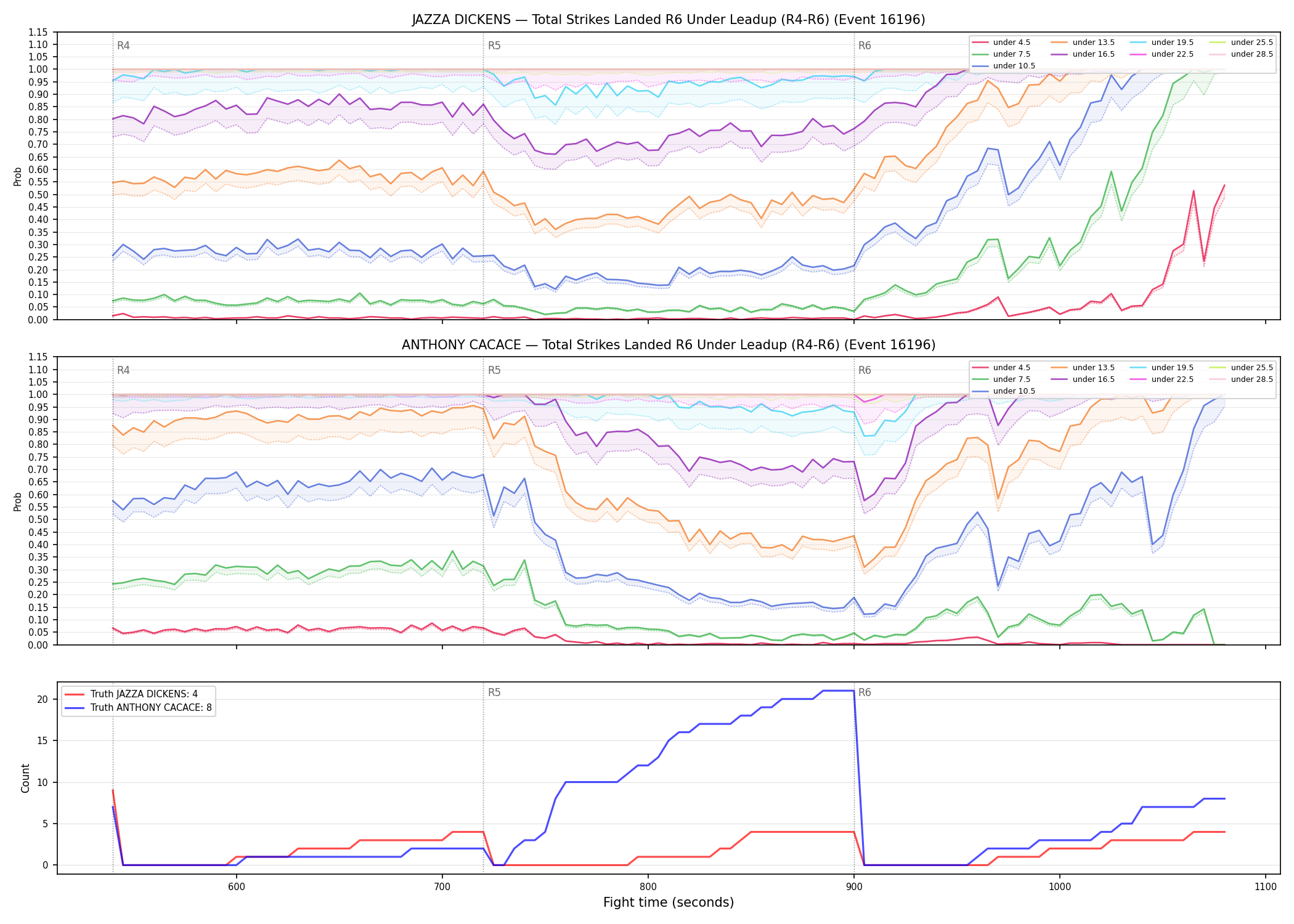 Round: Total Strikes Landed — round 6 — leadup — Dev