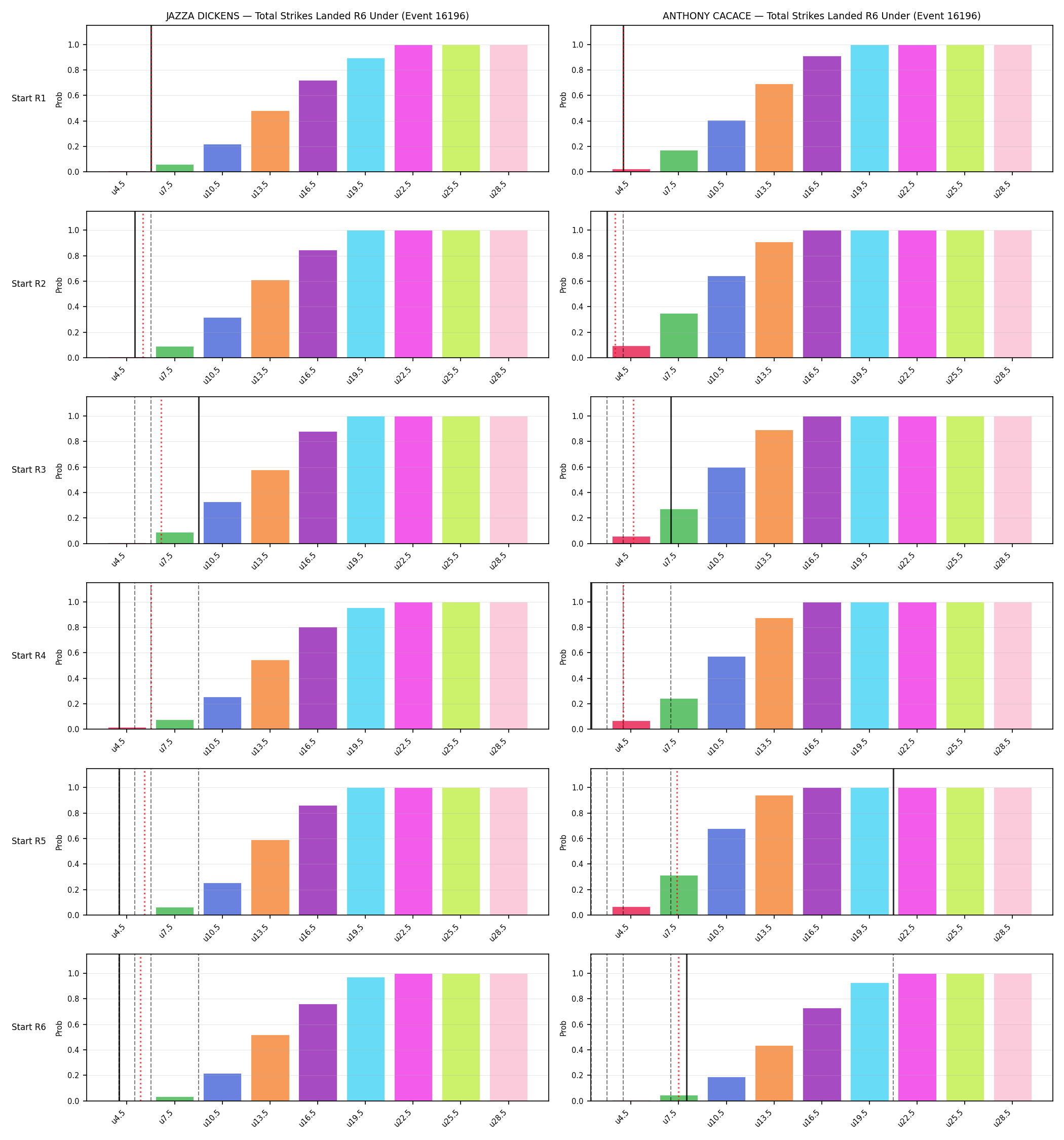 Round: Total Strikes Landed — round 6 — snapshots — Dev