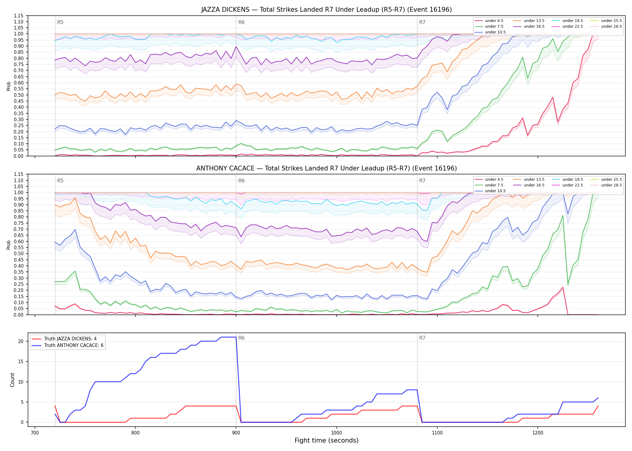 Round: Total Strikes Landed — round 7 — leadup — Dev