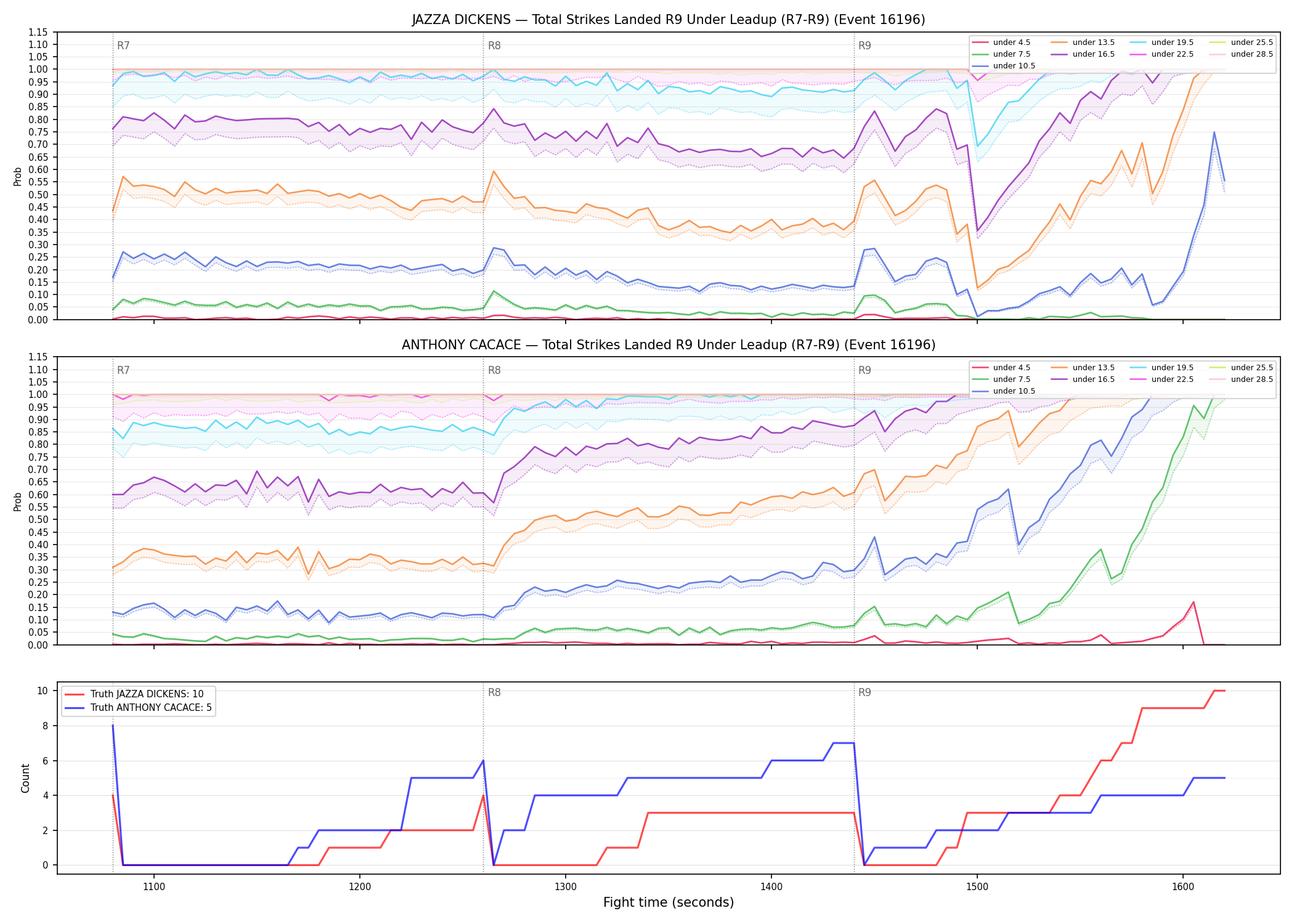 Round: Total Strikes Landed — round 9 — leadup — Dev