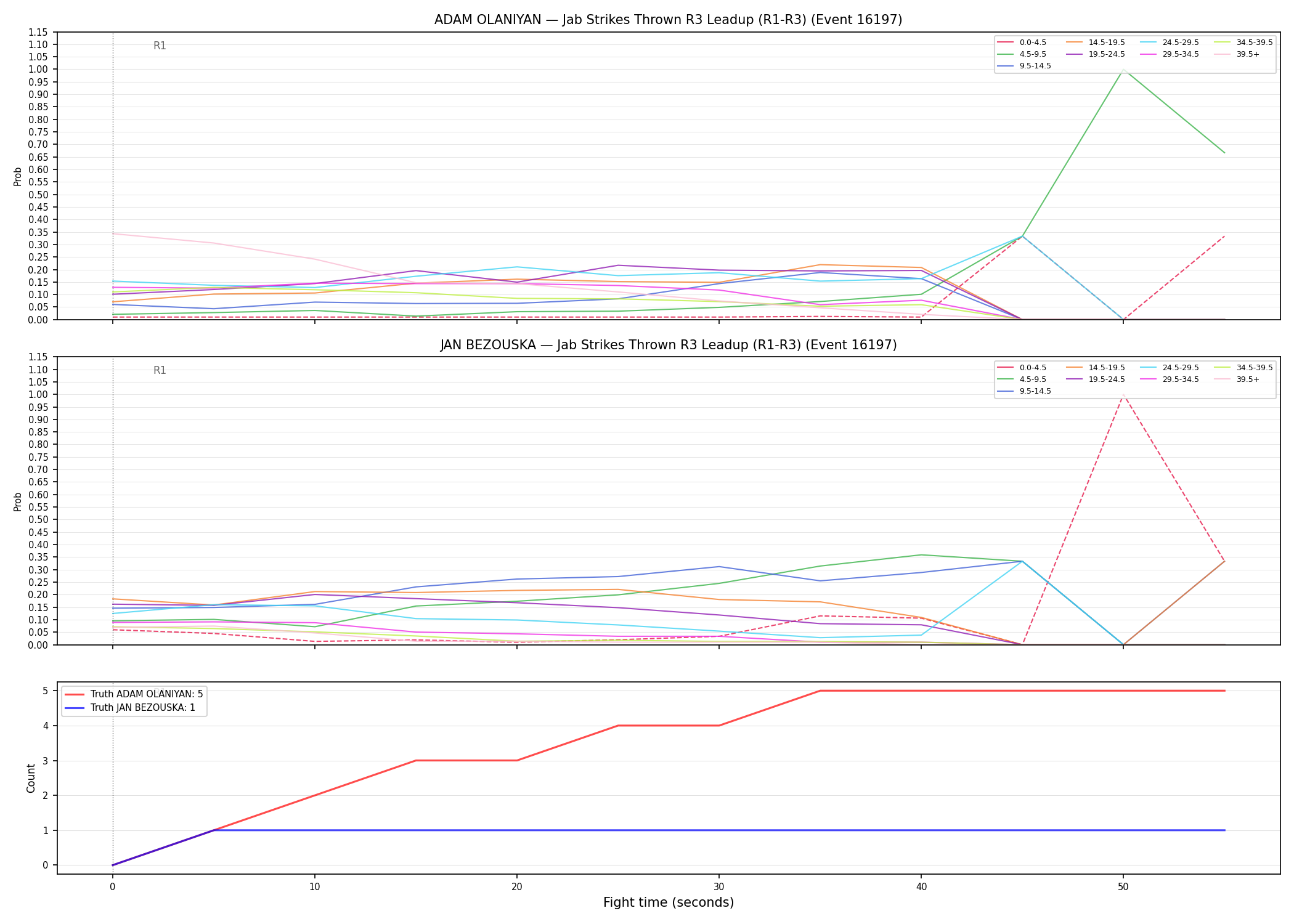 Round: Jab Strikes Thrown — round 3 — leadup — Dev