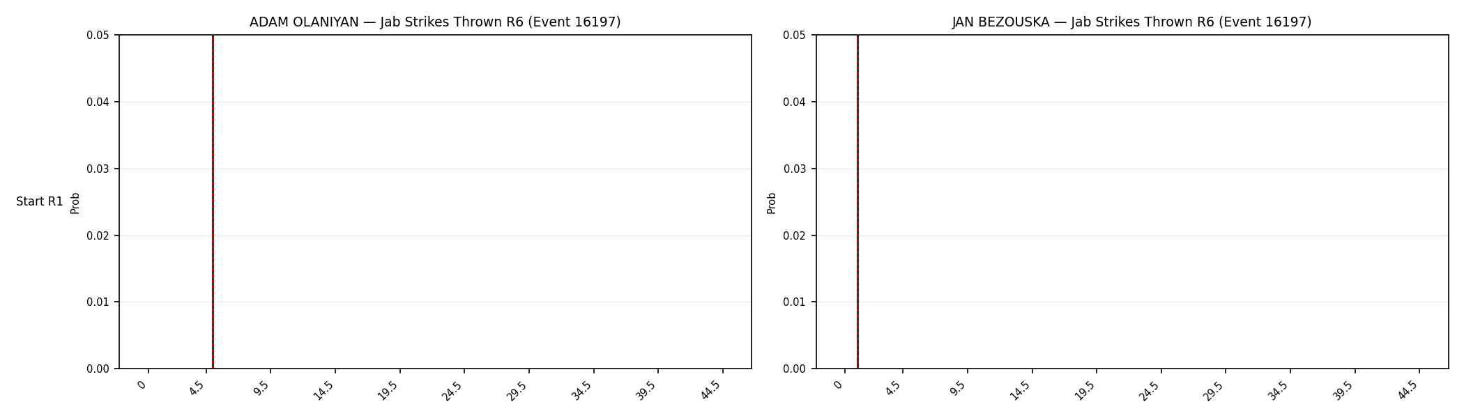 Round: Jab Strikes Thrown — round 6 — snapshots — Dev