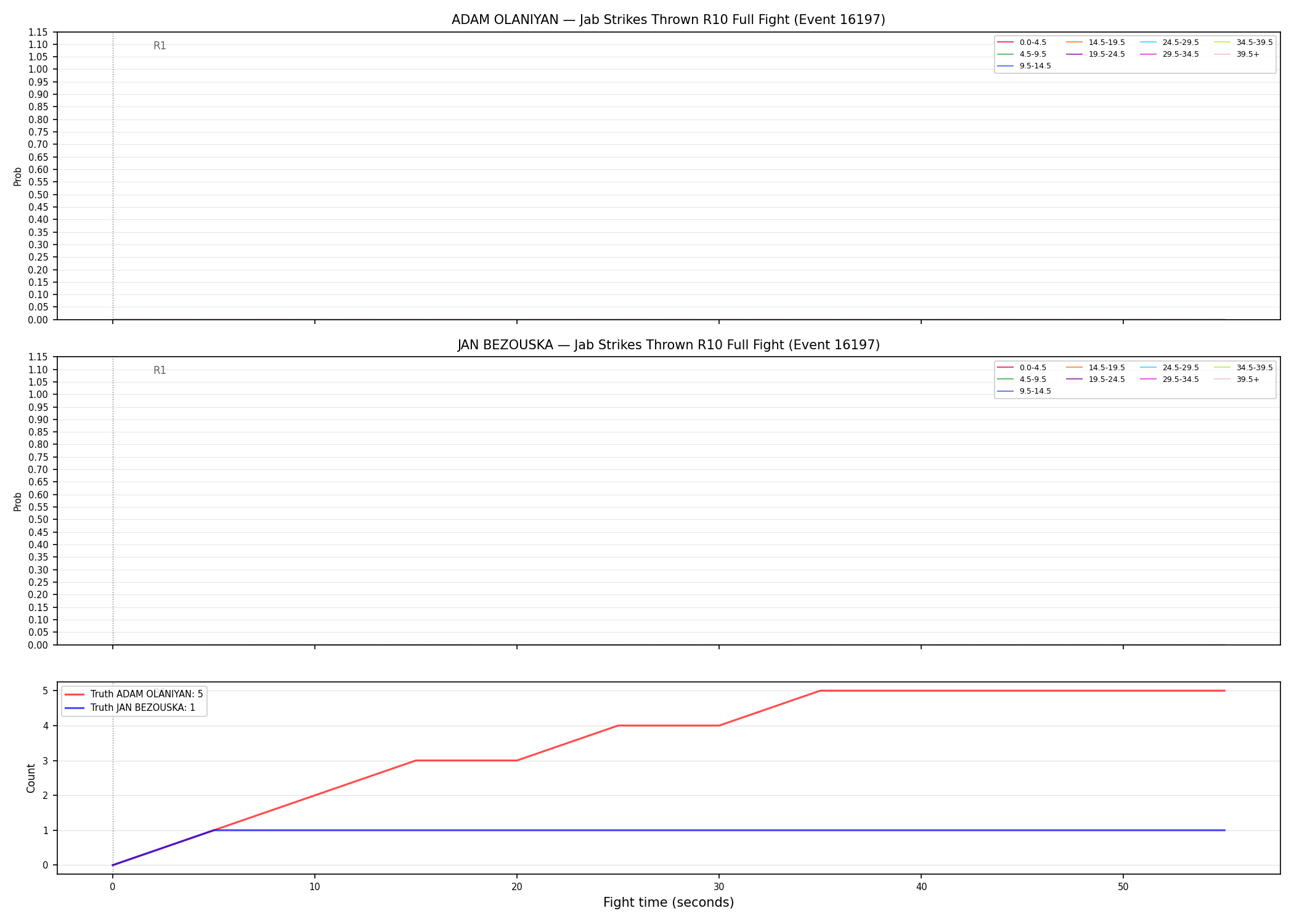 Round: Jab Strikes Thrown — round 10 — fight view — Dev