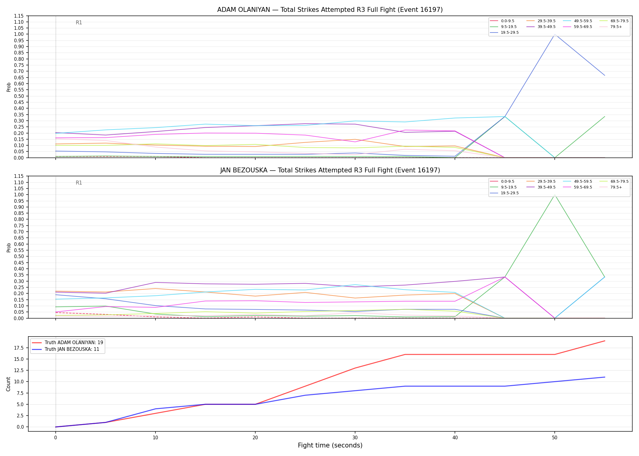 Round: Total Strikes Attempted — round 3 — fight view — Dev