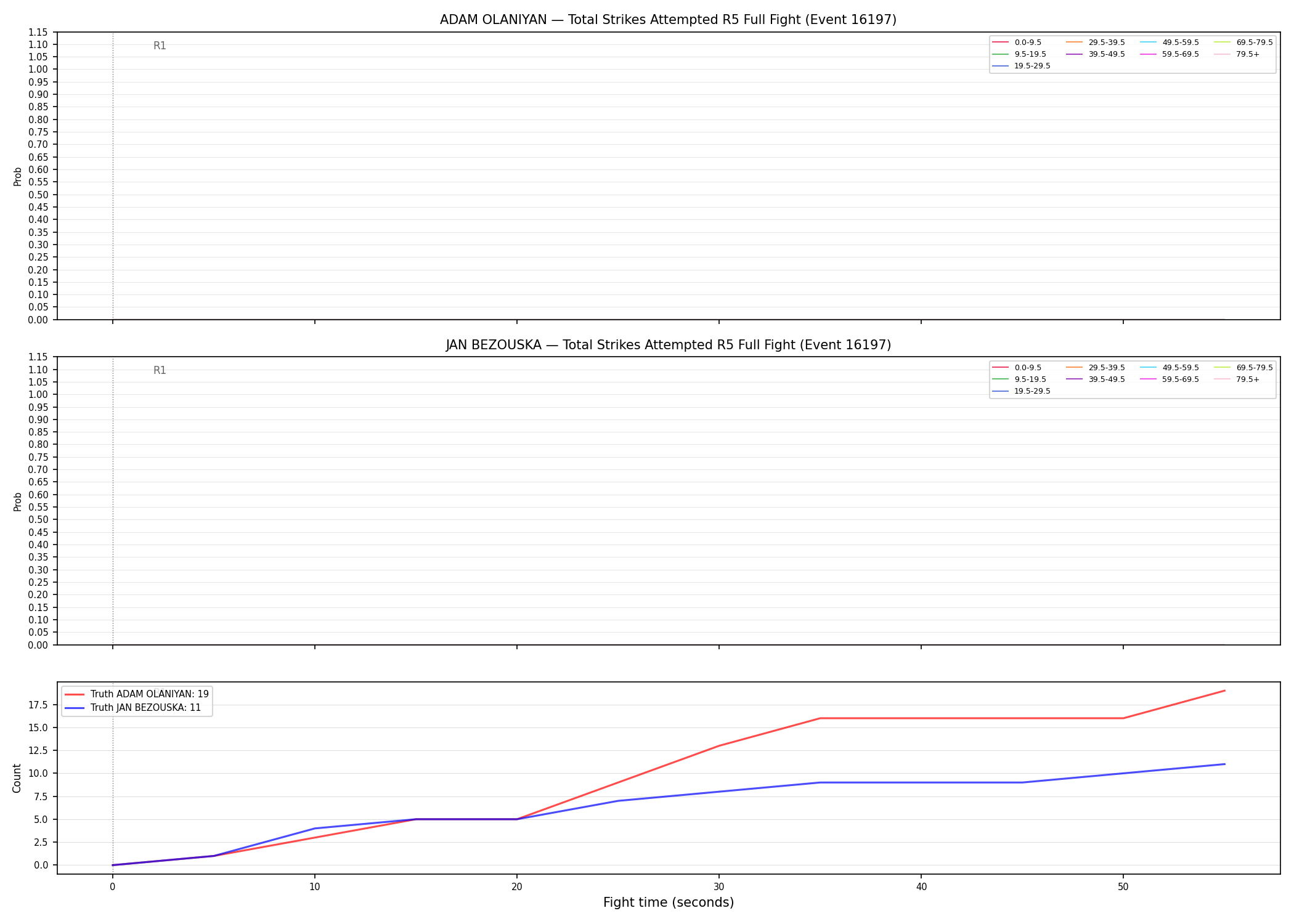Round: Total Strikes Attempted — round 5 — fight view — Dev