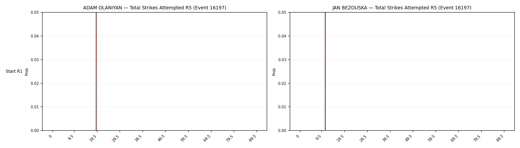 Round: Total Strikes Attempted — round 5 — snapshots — Dev