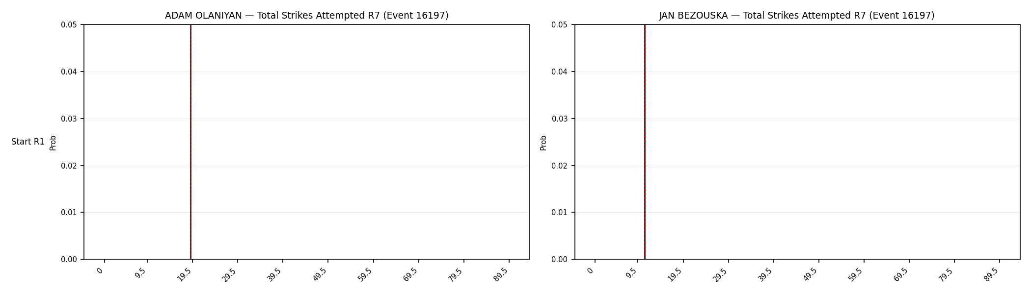 Round: Total Strikes Attempted — round 7 — snapshots — Dev