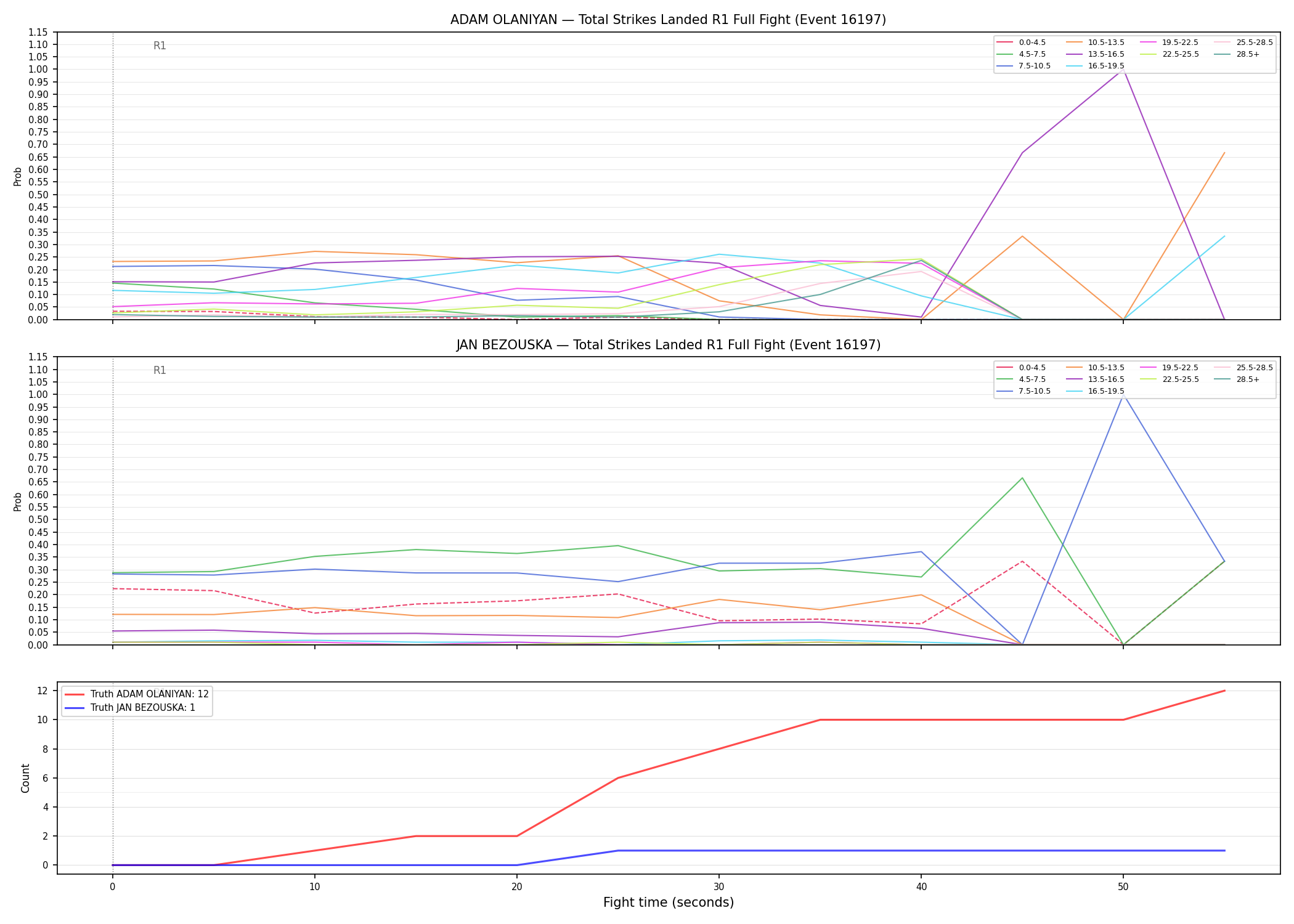 Round: Total Strikes Landed — round 1 — fight view — Dev