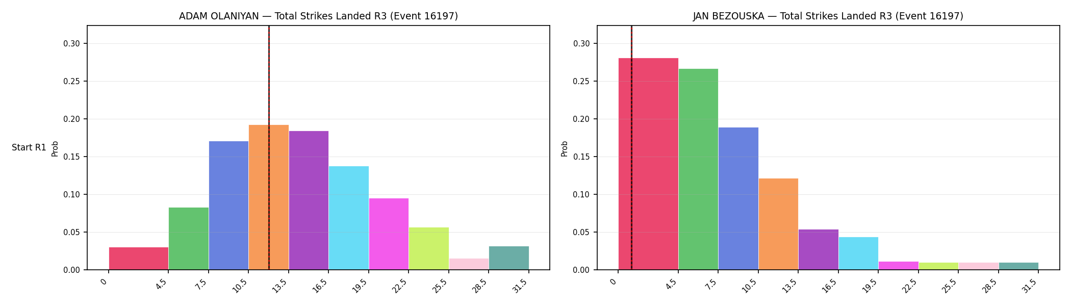 Round: Total Strikes Landed — round 3 — snapshots — Dev