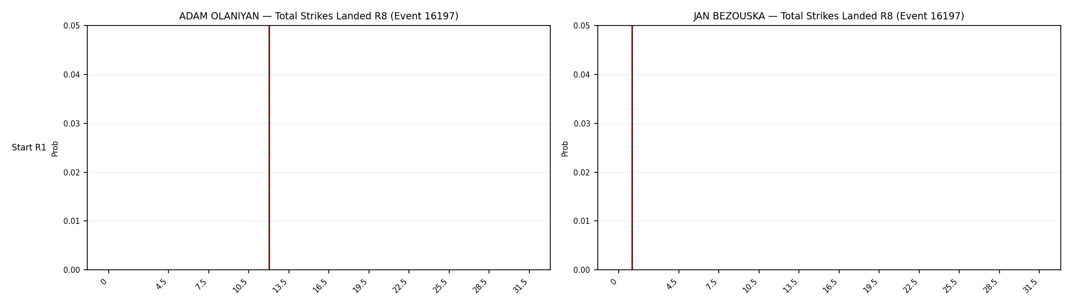 Round: Total Strikes Landed — round 8 — snapshots — Dev
