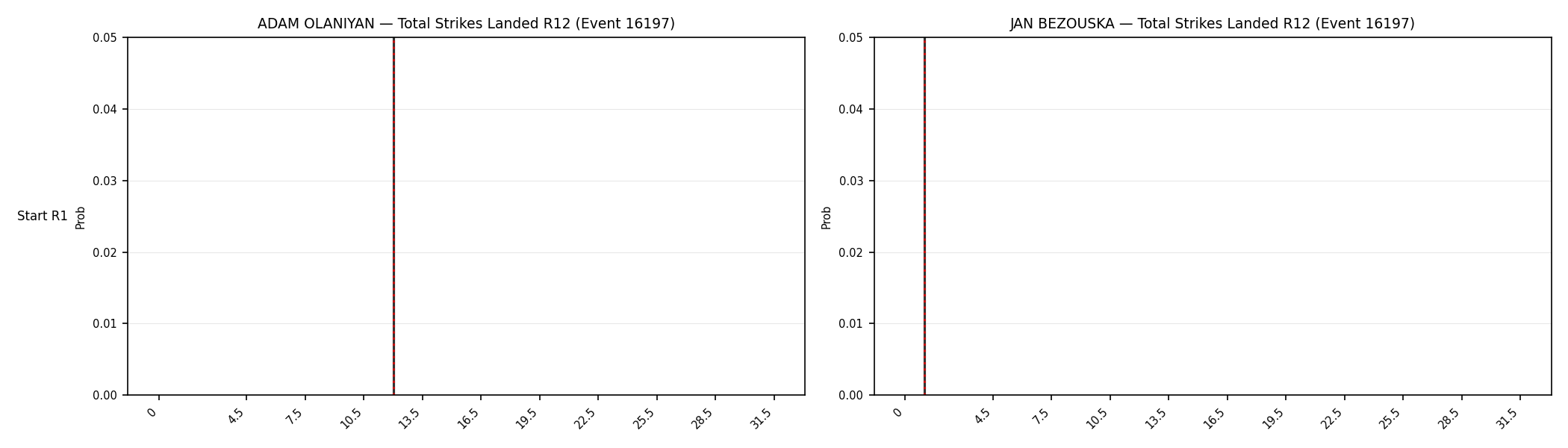 Round: Total Strikes Landed — round 12 — snapshots — Dev