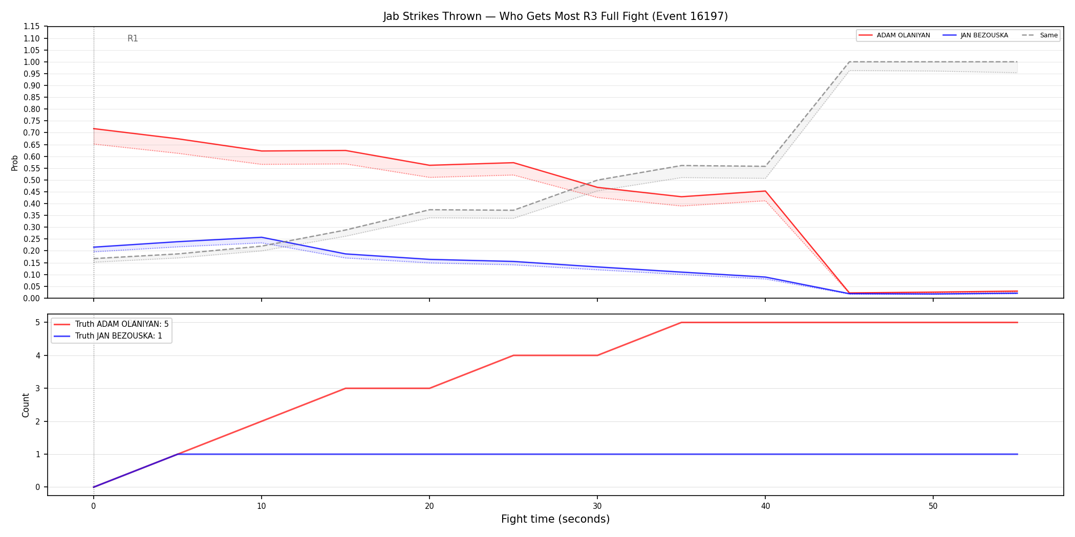 Round: Jab Strikes Thrown — round 3 — fight view — Dev