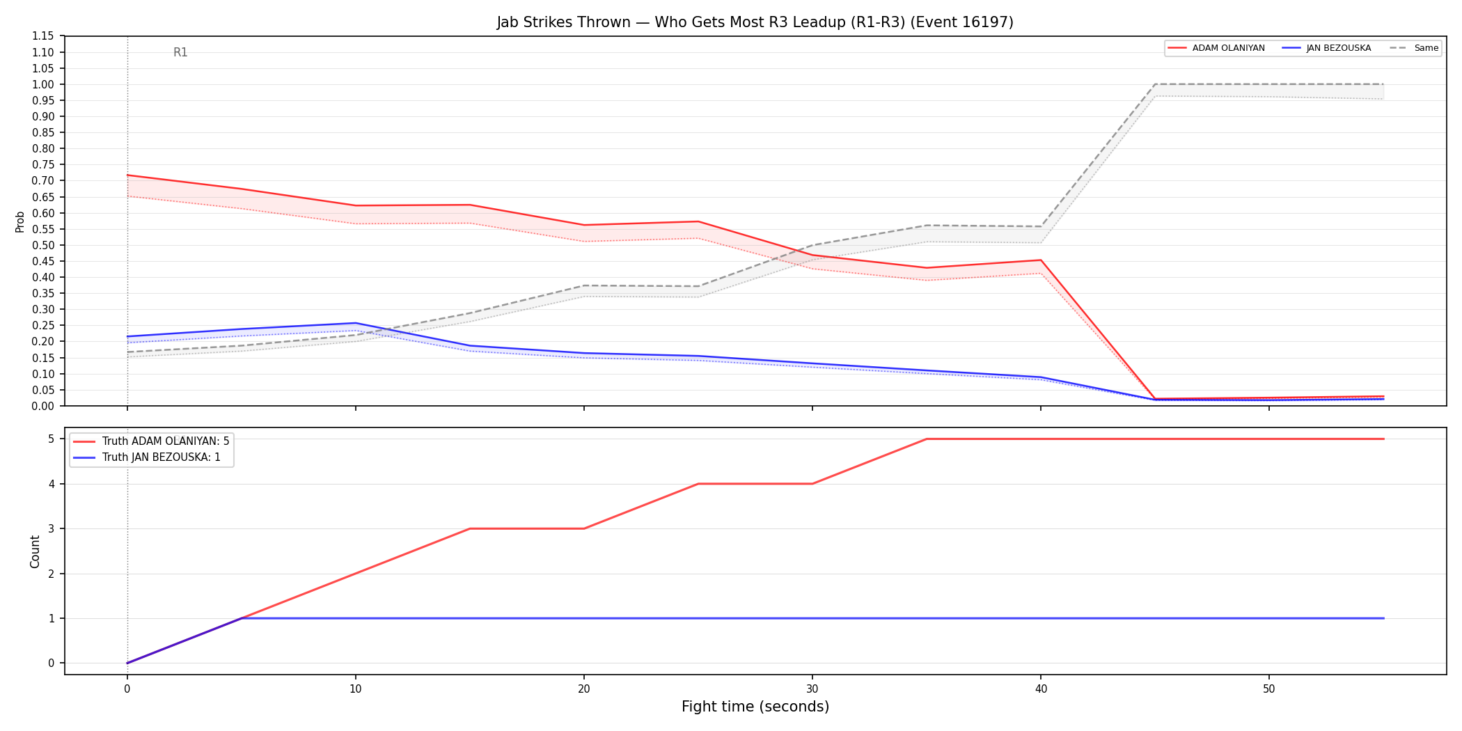 Round: Jab Strikes Thrown — round 3 — leadup — Dev
