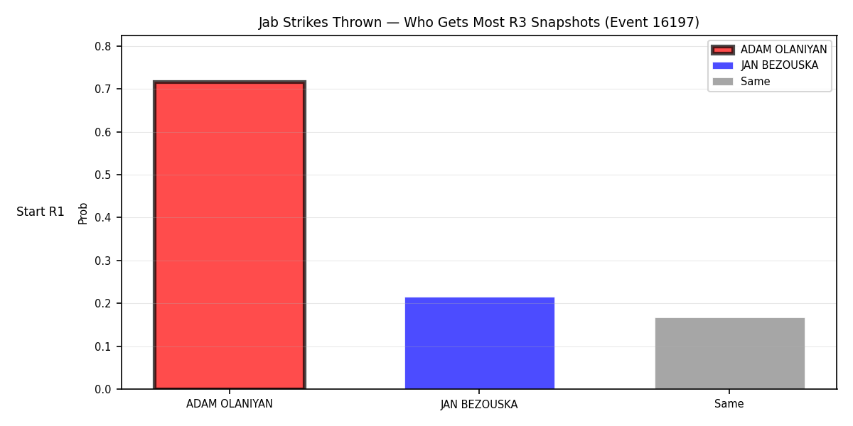 Round: Jab Strikes Thrown — round 3 — snapshots — Dev