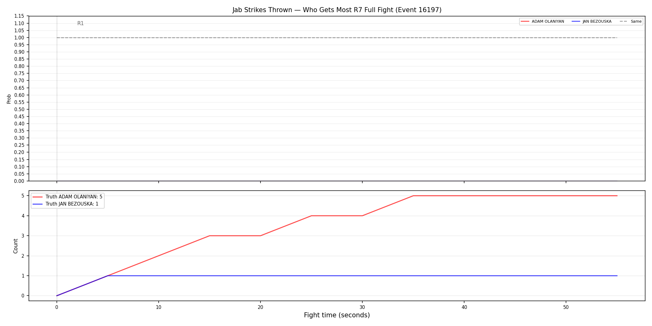 Round: Jab Strikes Thrown — round 7 — fight view — Dev