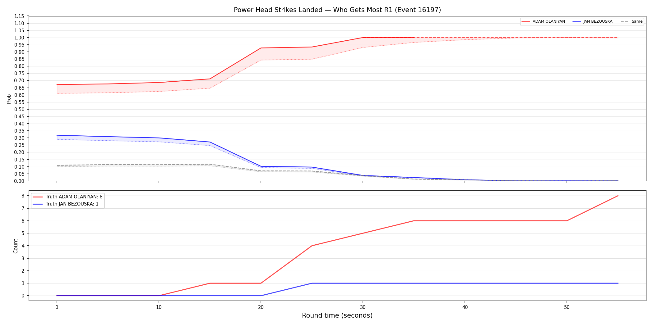 Round: Power Head Strikes Landed — round 1 — Dev