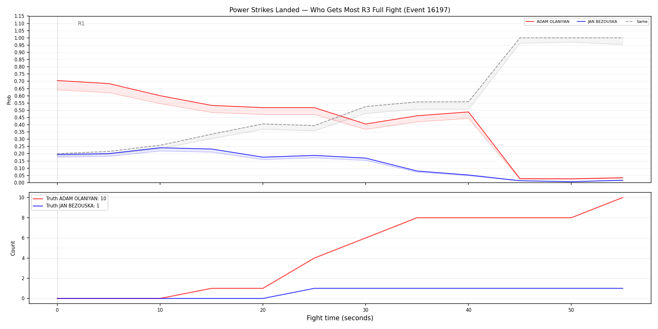 Round: Power Strikes Landed — round 3 — fight view — Dev