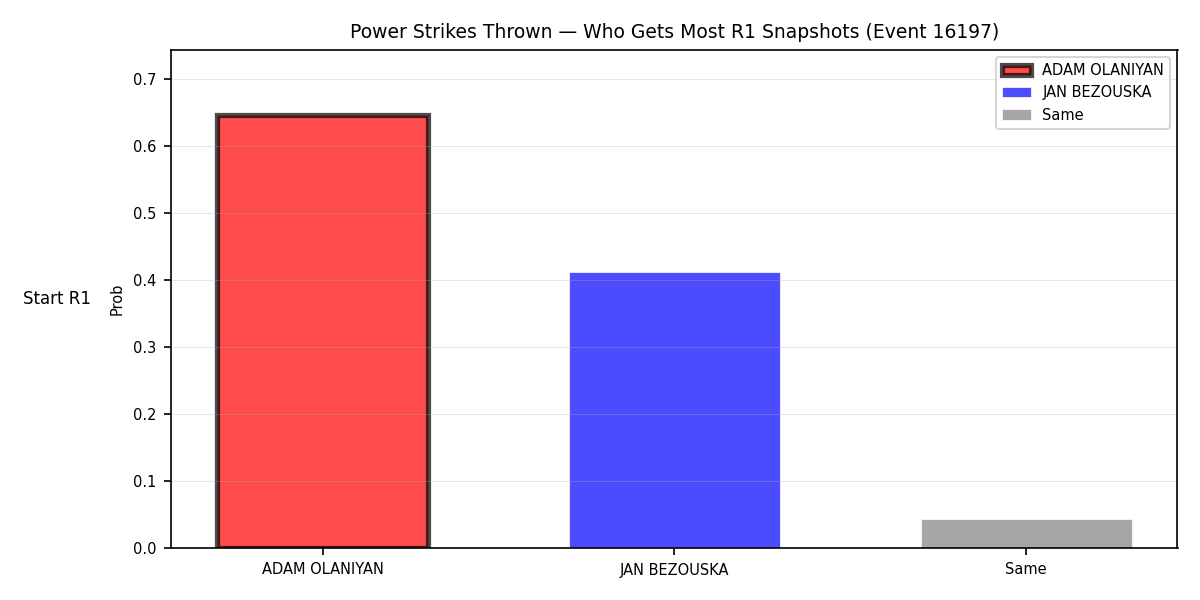 Round: Power Strikes Thrown — round 1 — snapshots — Dev