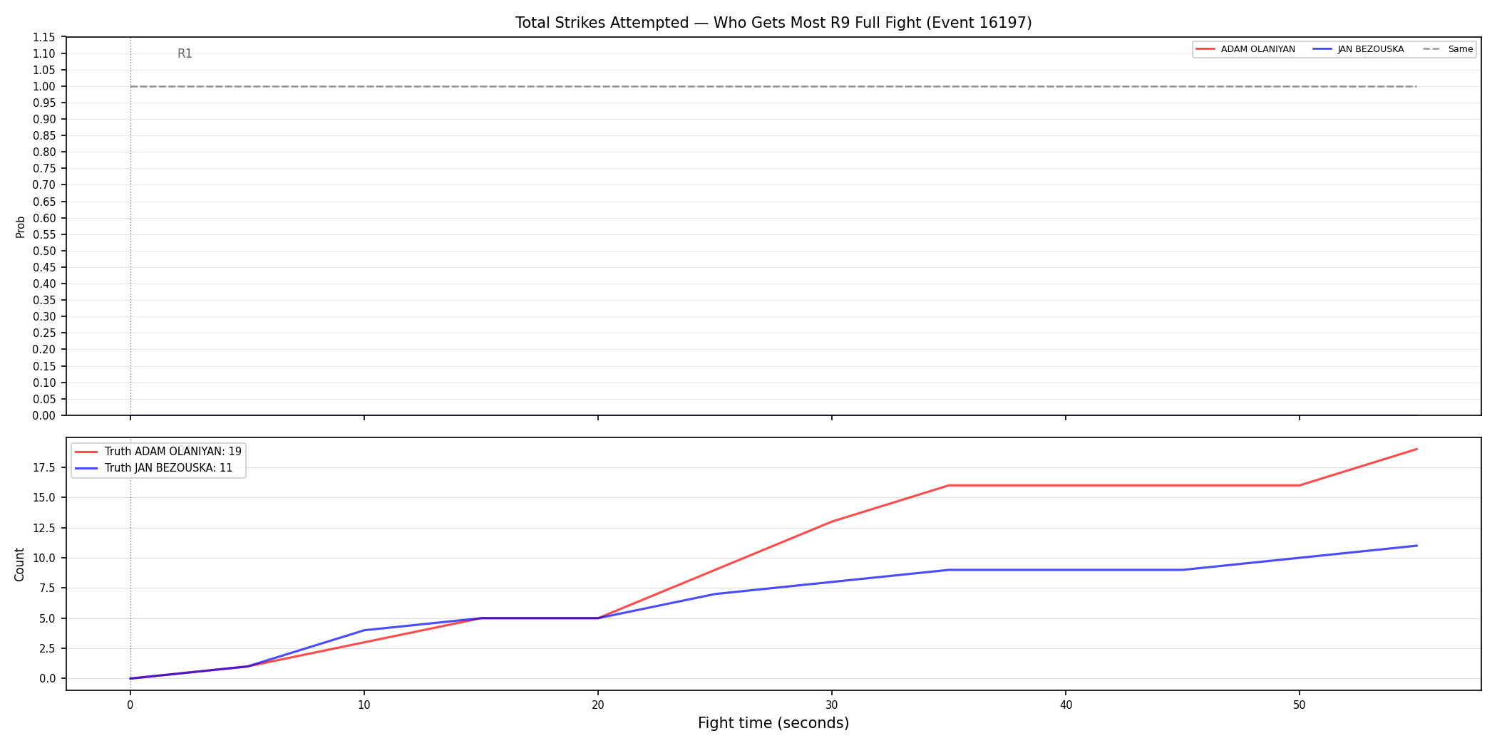 Round: Total Strikes Attempted — round 9 — fight view — Dev