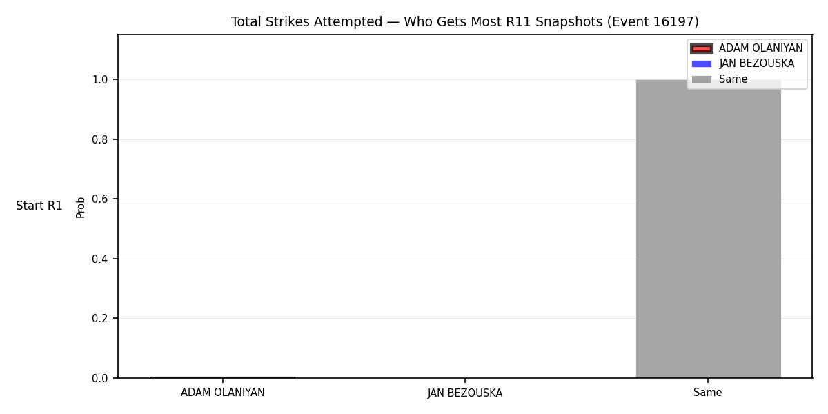 Round: Total Strikes Attempted — round 11 — snapshots — Dev