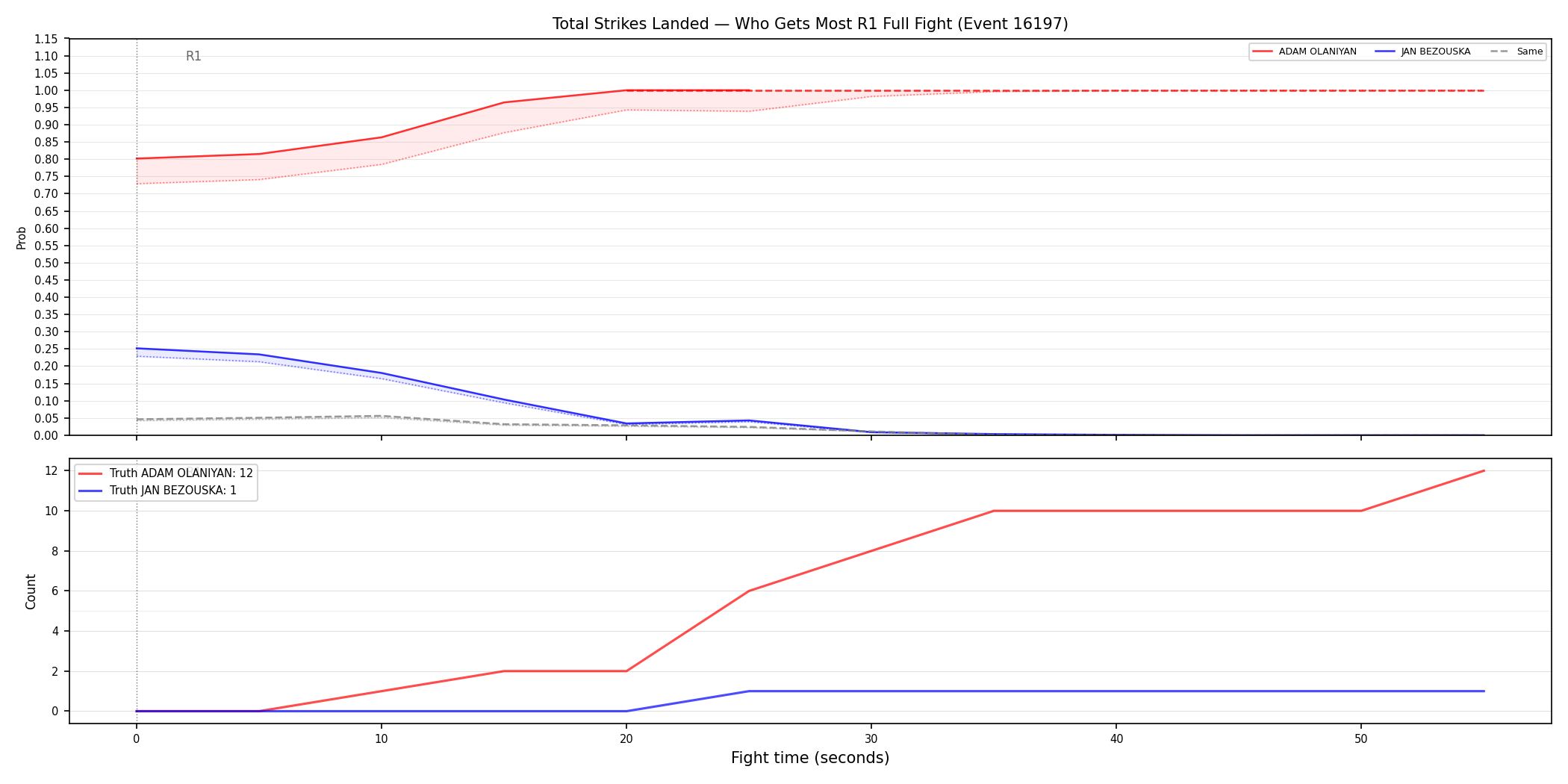 Round: Total Strikes Landed — round 1 — fight view — Dev