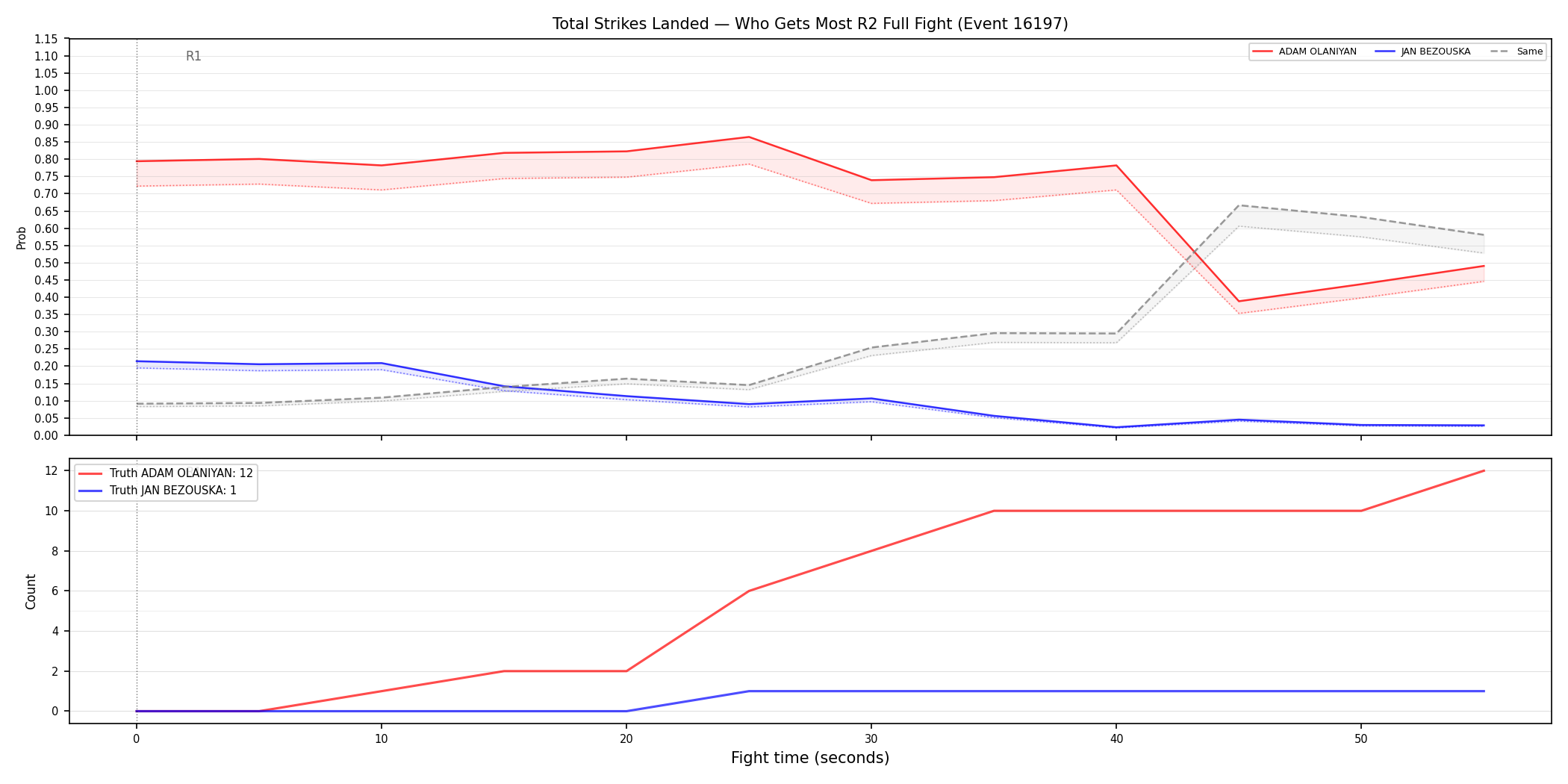Round: Total Strikes Landed — round 2 — fight view — Dev