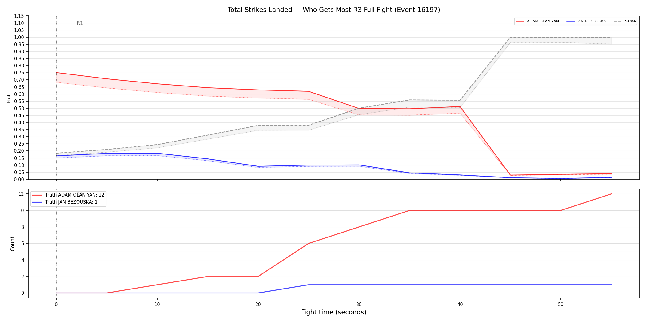 Round: Total Strikes Landed — round 3 — fight view — Dev
