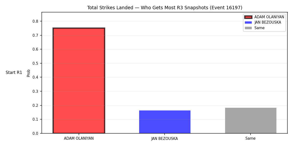 Round: Total Strikes Landed — round 3 — snapshots — Dev