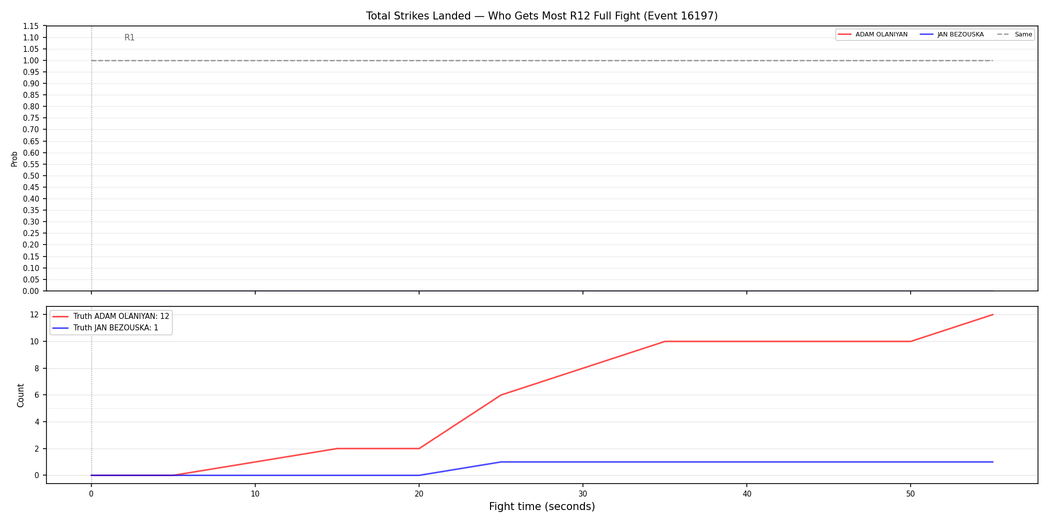 Round: Total Strikes Landed — round 12 — fight view — Dev