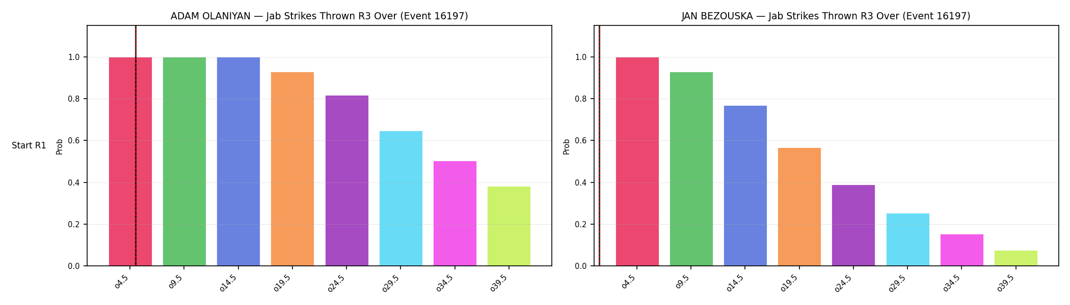 Round: Jab Strikes Thrown — round 3 — snapshots — Dev