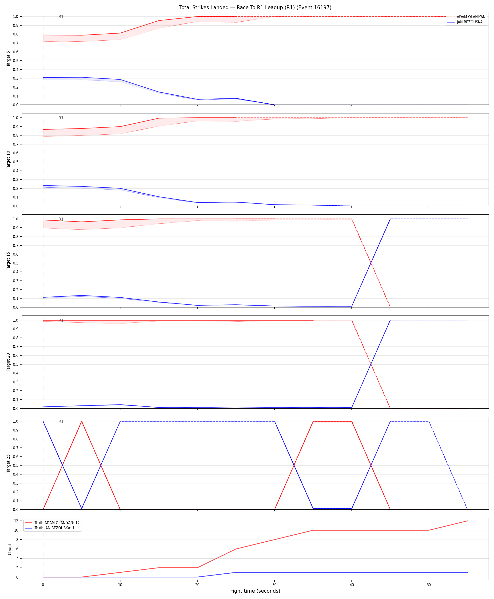 Round: Total Strikes Landed — round 1 — leadup — Dev