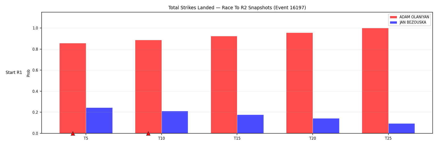 Round: Total Strikes Landed — round 2 — snapshots — Dev