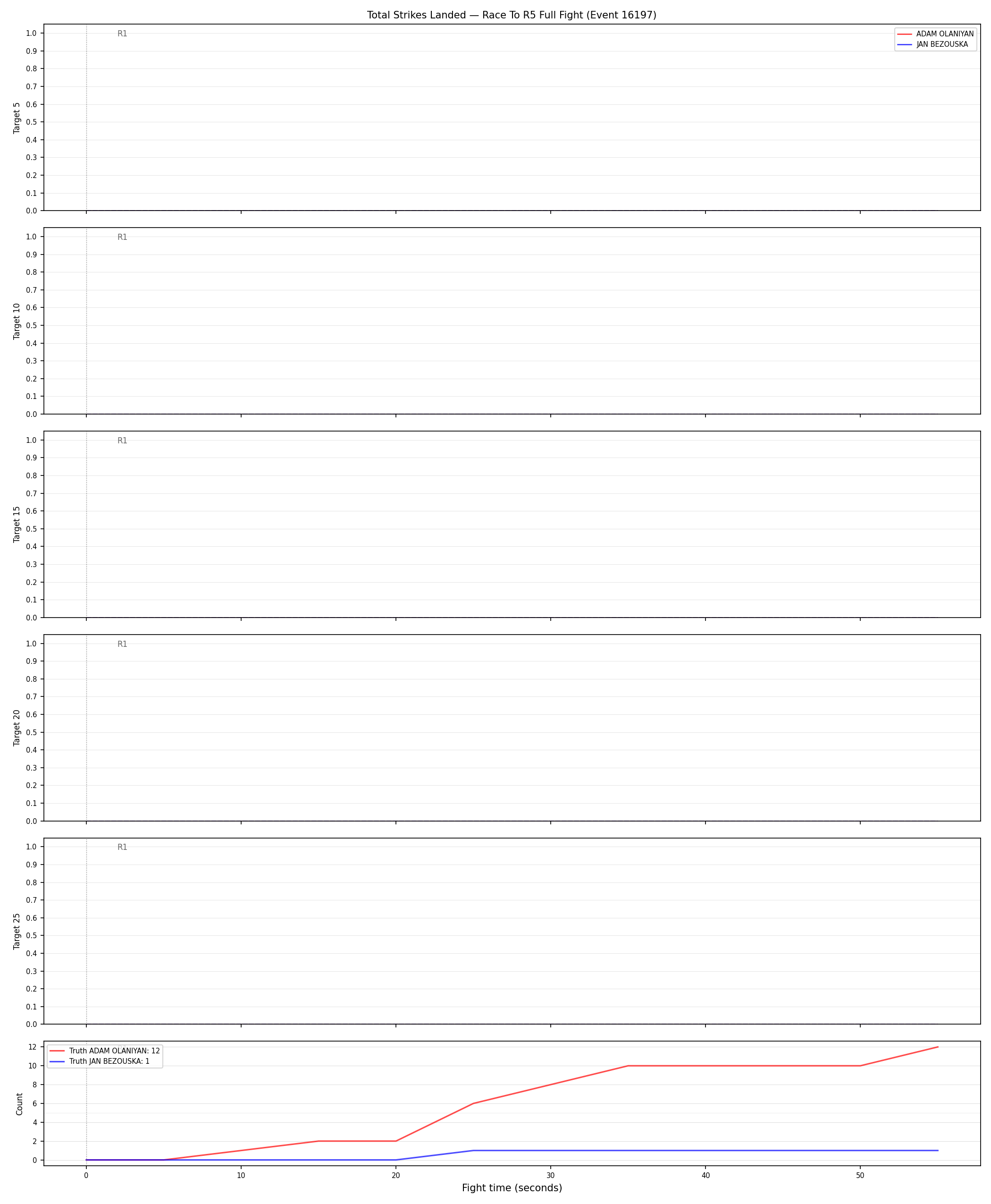 Round: Total Strikes Landed — round 5 — fight view — Dev