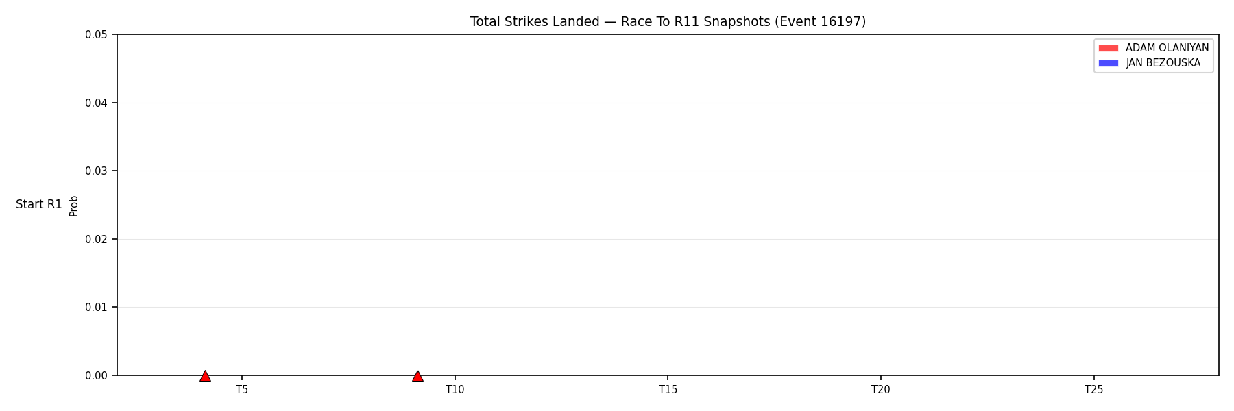 Round: Total Strikes Landed — round 11 — snapshots — Dev