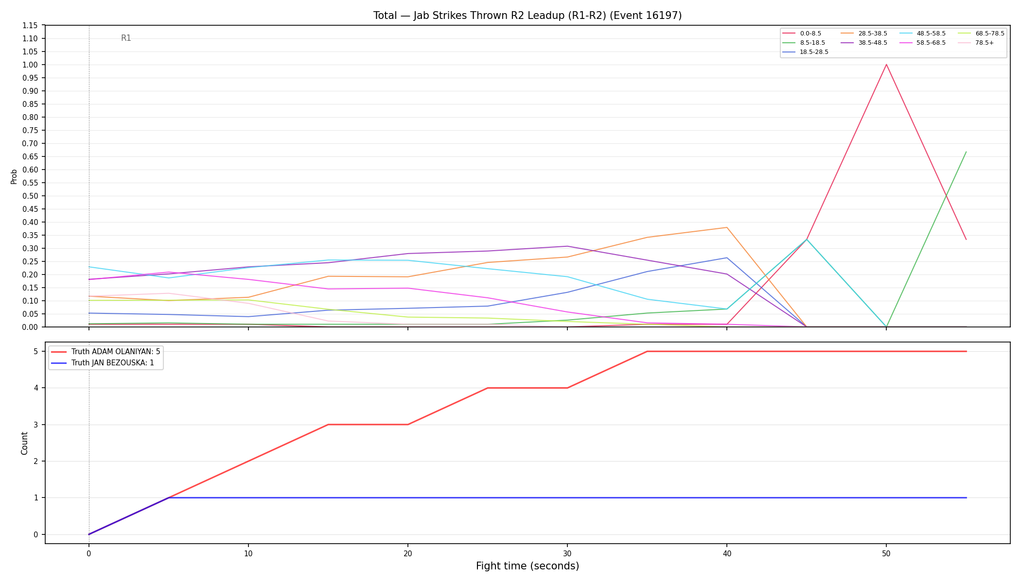 Stats/Round/Total Bins/Jab Strikes Thrown/Round 02/16197 Round 02 Leadup — Dev