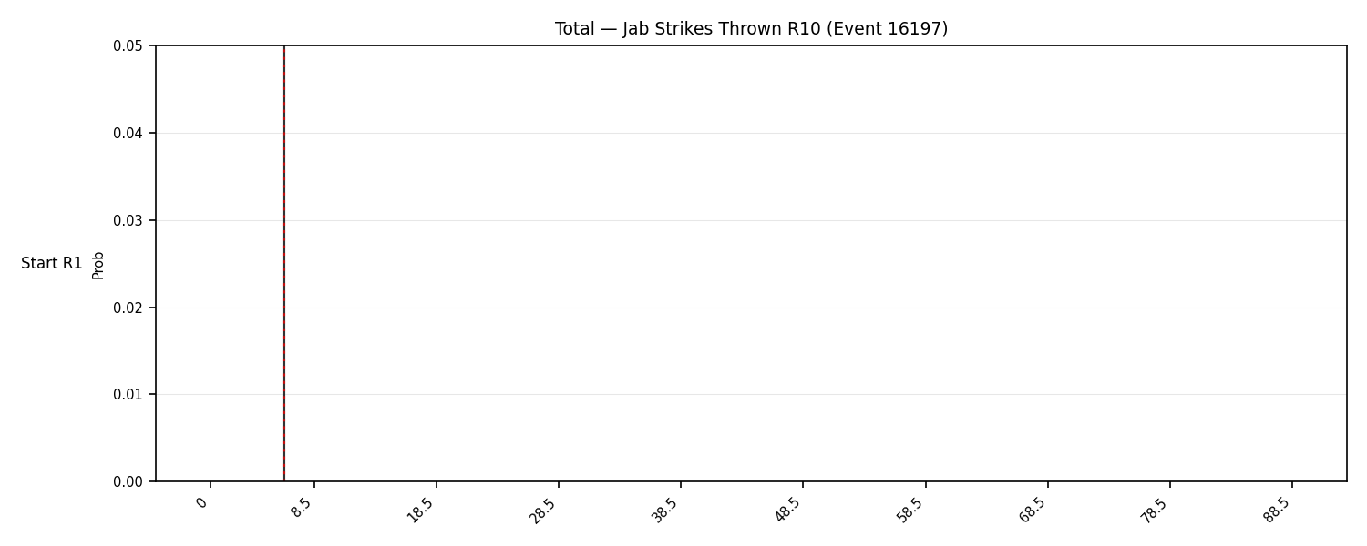 Stats/Round/Total Bins/Jab Strikes Thrown/Round 10/16197 Round 10 Snapshots — Dev