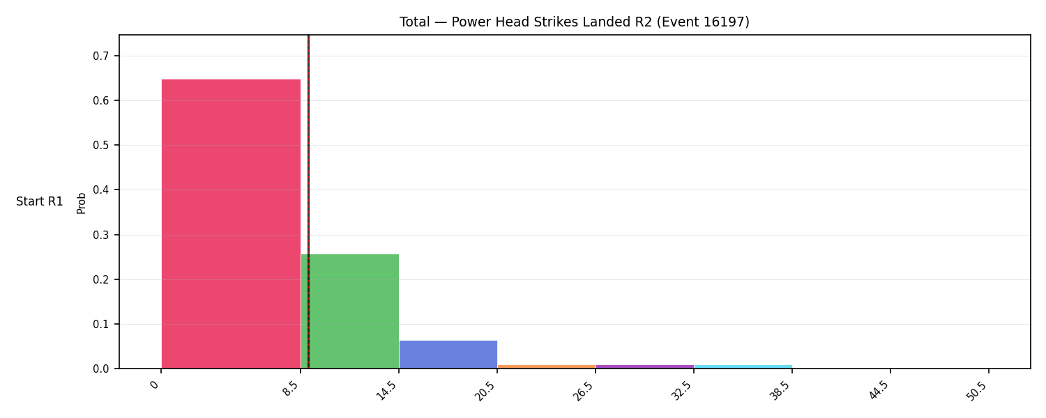 Stats/Round/Total Bins/Power Head Strikes Landed/Round 02/16197 Round 02 Snapshots — Dev