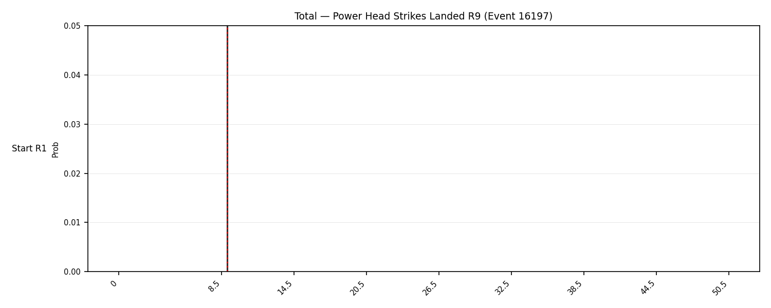 Stats/Round/Total Bins/Power Head Strikes Landed/Round 09/16197 Round 09 Snapshots — Dev