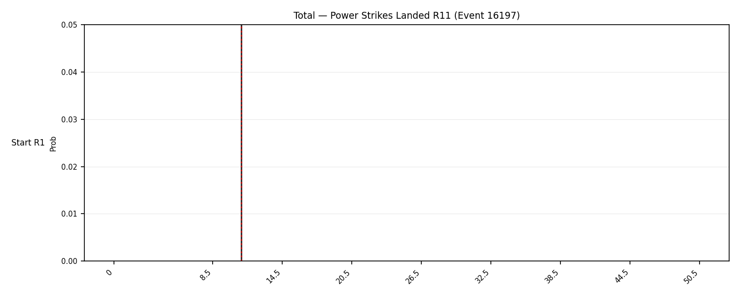 Stats/Round/Total Bins/Power Strikes Landed/Round 11/16197 Round 11 Snapshots — Dev