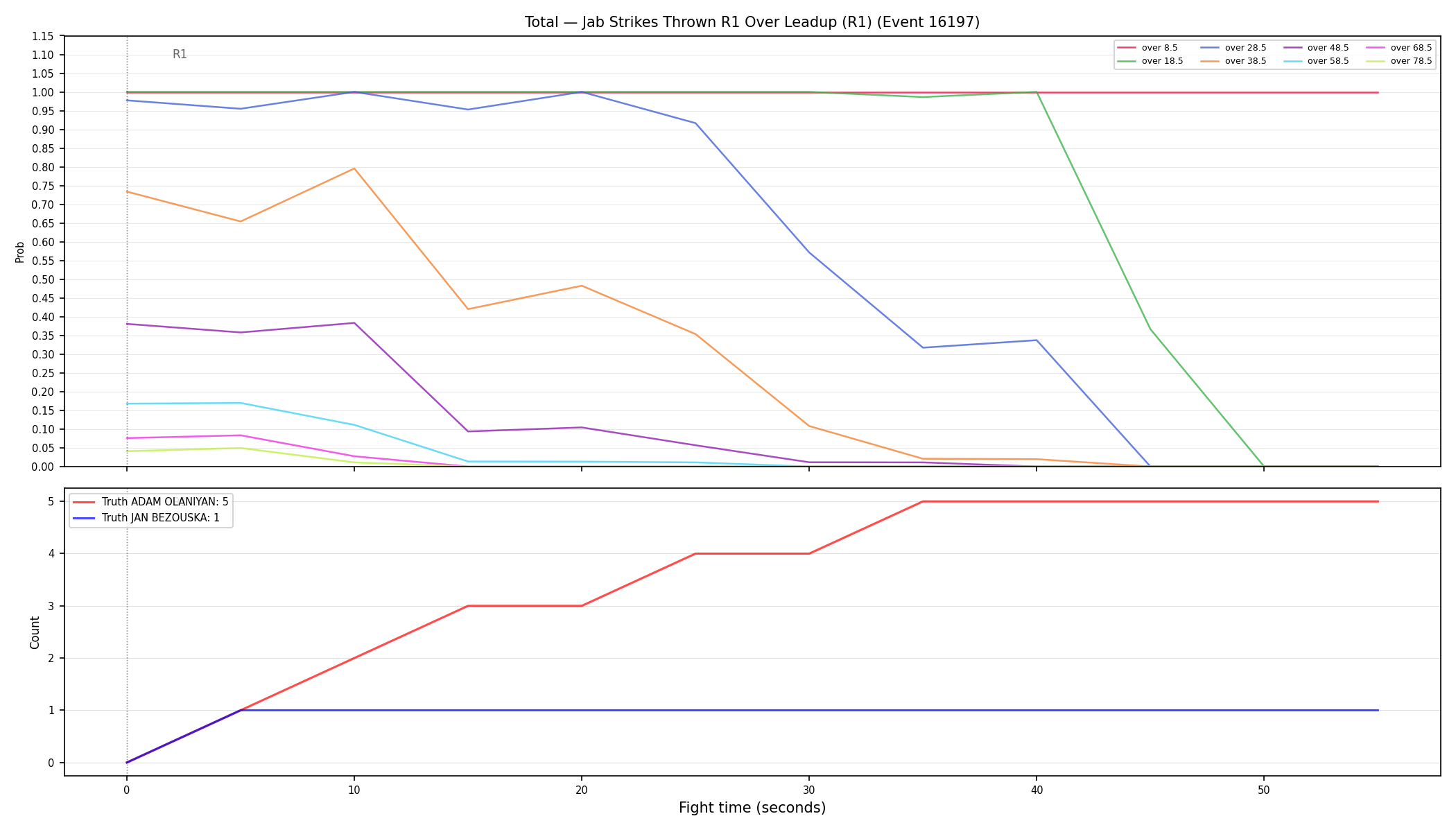 Stats/Round/Total Overs/Jab Strikes Thrown/Round 01/16197 Round 01 Over Leadup — Dev