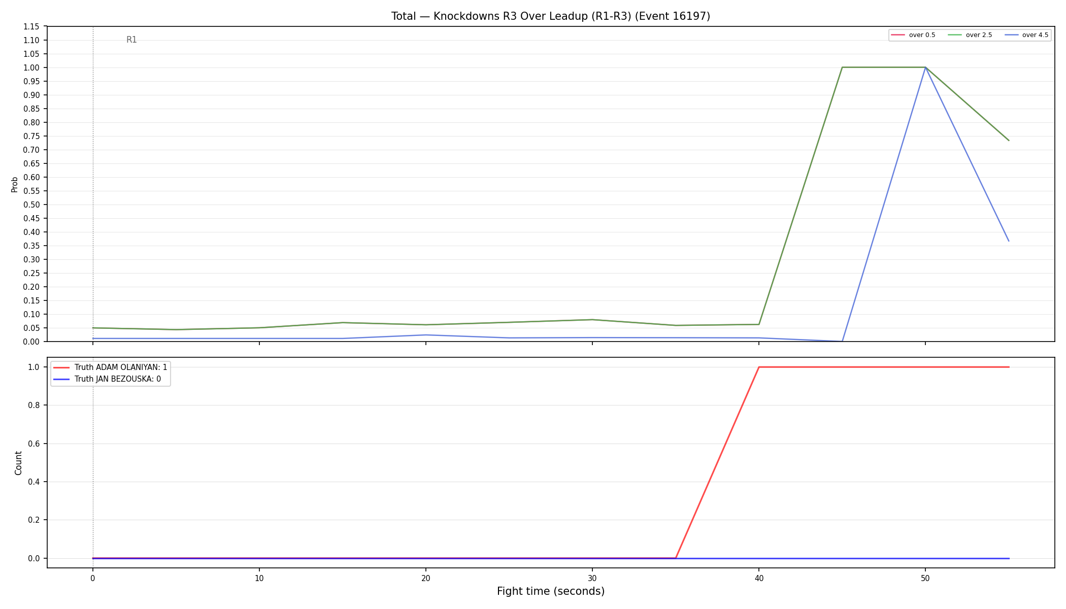 Stats/Round/Total Overs/Knockdowns/Round 03/16197 Round 03 Over Leadup — Dev