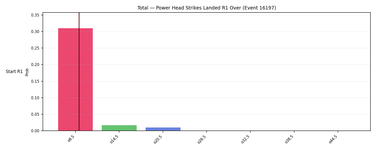 Stats/Round/Total Overs/Power Head Strikes Landed/Round 01/16197 Round 01 Over Snapshots — Dev