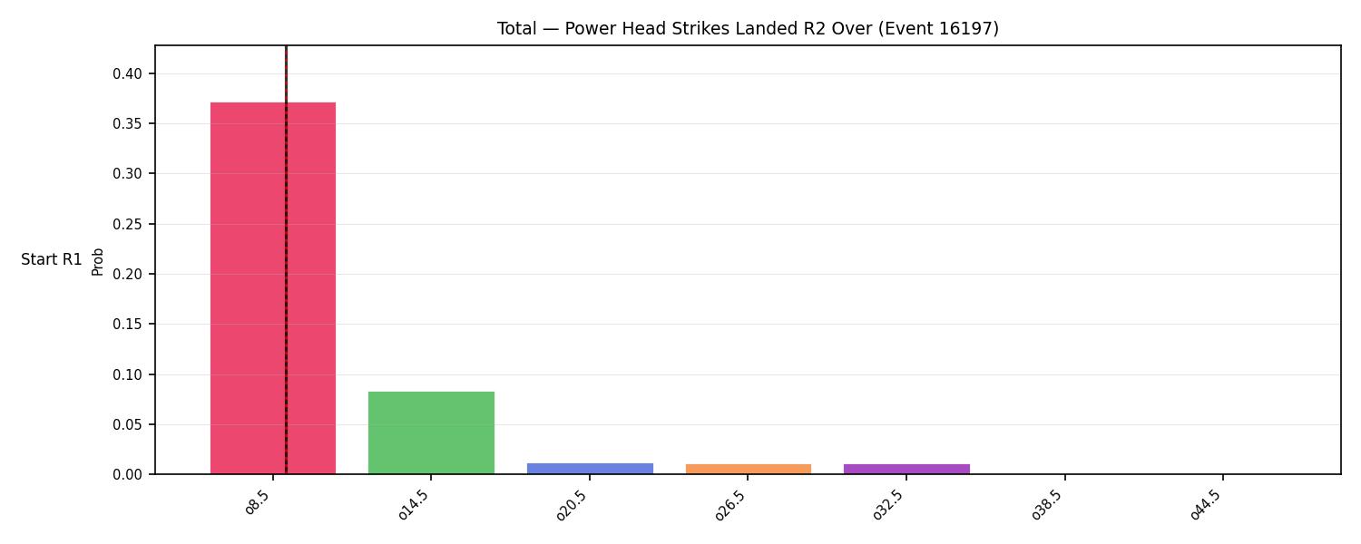 Stats/Round/Total Overs/Power Head Strikes Landed/Round 02/16197 Round 02 Over Snapshots — Dev